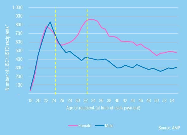 Number of people receiving low-income super tax offset Number of people receiving low-income super tax offset